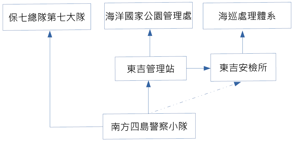 澎湖南方四島現場發現違規漁船通報機制